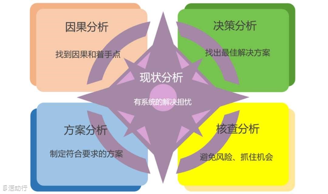 问题分析与解决